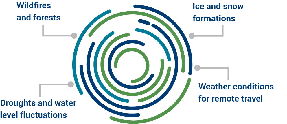 Aerimis camera applications infrographic: wildfires and forests, ice and snow formations, weather conditions for remote travel, droughts and water level fluctuations