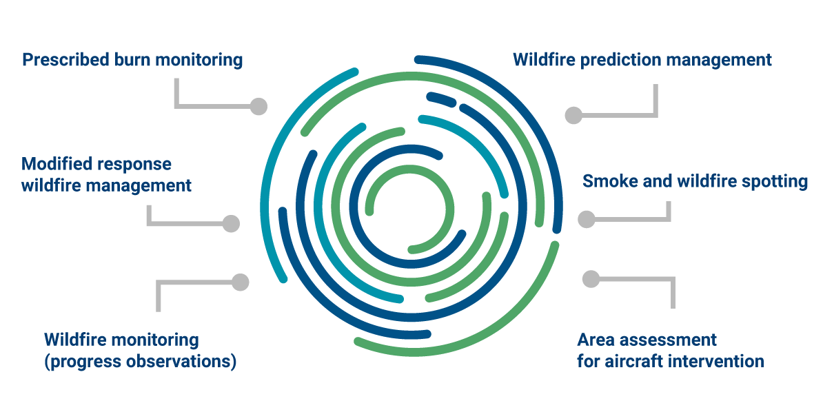 Blue and green circular segments diagram of satellite camera function to detect and monitor wildfire - clear background